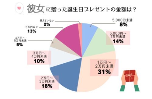 プレゼントの相場がどのくらいなのかを知ろう