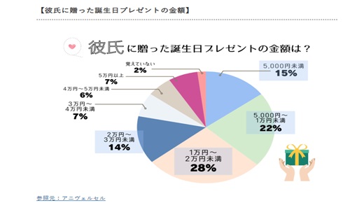 同棲記念で彼氏に贈りたい実用品プレゼント