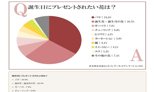 もらって嬉しい花のランキングとその理由