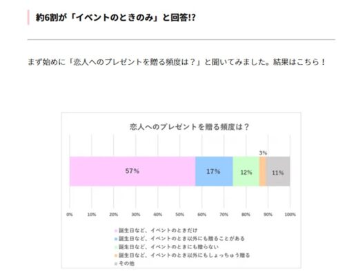 プレゼントの頻度