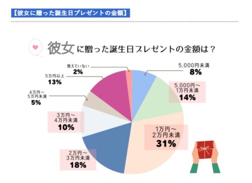 付き合いたての彼女へのプレゼントの予算