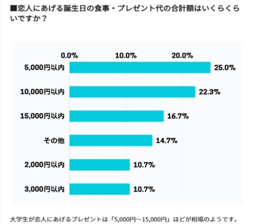 大学生の誕生日に贈る場合の相場